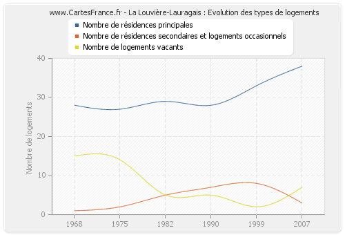 La Louvière-Lauragais : Evolution des types de logements